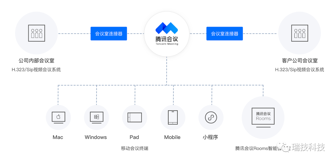 会议室连接器：不支持 VS 支持