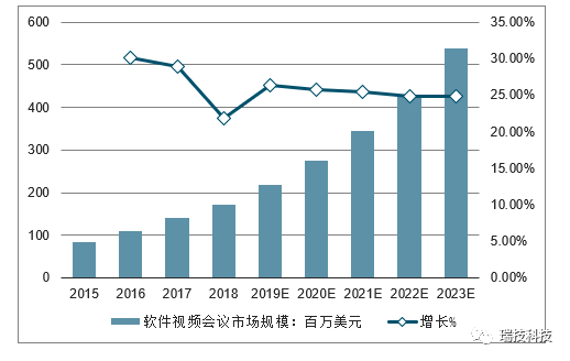 比较硬件和软件视频会议的市场规模增长，“软件视频会议”或将于2023年后占据行业的半壁江山