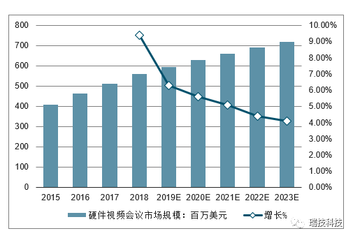 比较硬件和软件视频会议的市场规模增长，“软件视频会议”或将于2023年后占据行业的半壁江山
