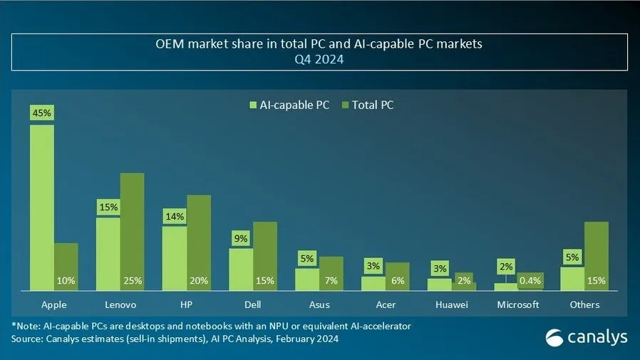 2024 年第四季度，主要厂商 AI PC 与传统 PC 出货量，来源：Canalys