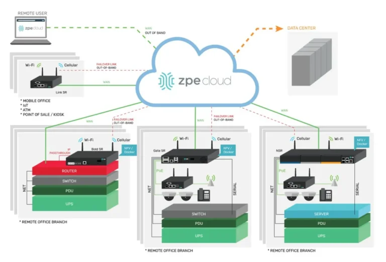 ZPE Cloud 和 Nodegrid OS 协同工作，有效应对边缘 IT 管理挑战，让 IT 团队能够从繁琐的日常运维中解脱出来，专注于战略优化