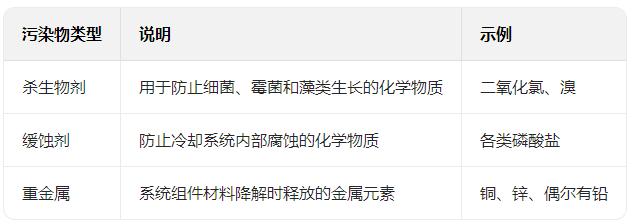 数据中心水污染的主要类型